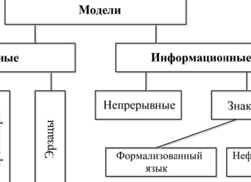 Натурные и информационные модели